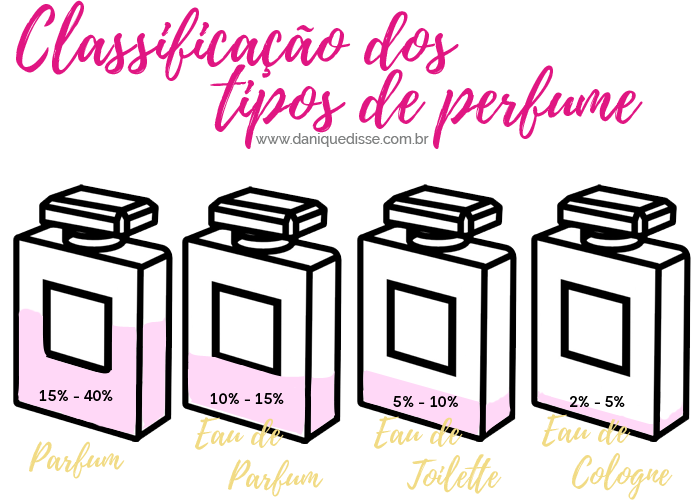 Classificação dos tipos de perfume | Dani Que Disse